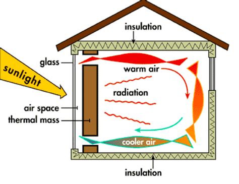 Passive Solar Design – Stellanuva | Passive solar heating, Passive ...