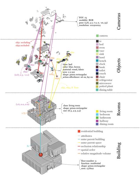 GitHub - StanfordVL/3DSceneGraph: The data skeleton from "3D Scene ...