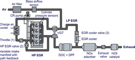 EGR Systems & Components