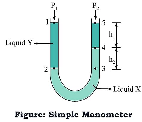 What is Manometer? Types, Working Principle, Construction, Diagram ...