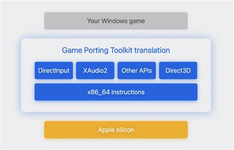 Apple's Game Porting Toolkit Can Run DirectX 12 Games on a Mac