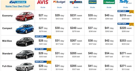 Green Espirit: Cheap Car Rental: Priceline vs Costco Travel vs Advantage