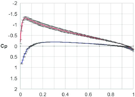 Chordwise pressure distribution in the NACA 0012 airfoil calculated... | Download Scientific Diagram