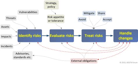 Information risk management