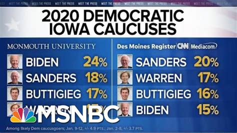 Iowa Polls Show Clear Top Four 2020 Democratic Candidates | MTP Daily ...