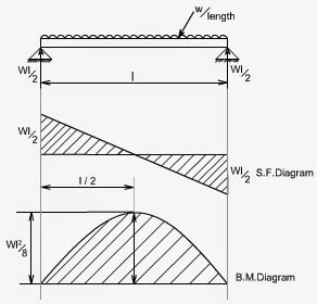 Naval Architecture: Shear Force Bending Moment and Deflection of Ship Structures