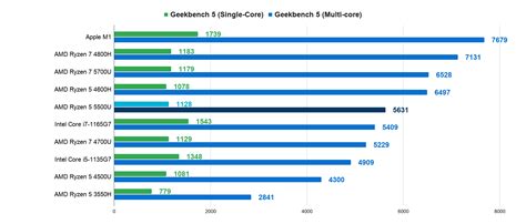 AMD Ryzen 5 5500U Review | Benchmarks | Comparison