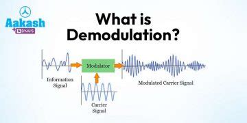 What is Demodulation?