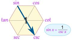 Magic Hexagon for Trig Identities