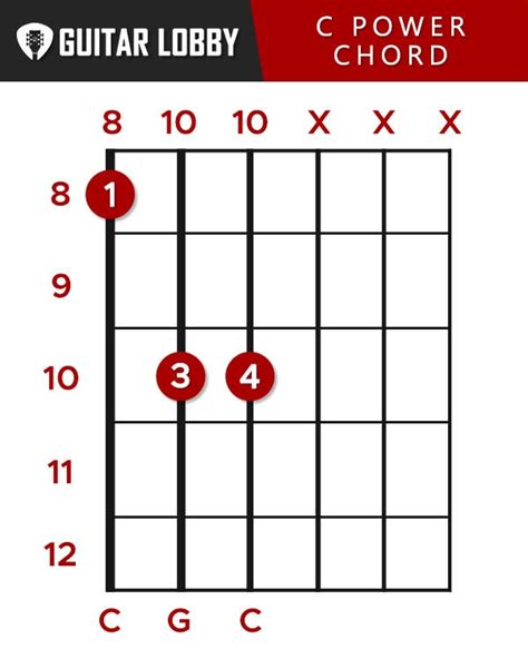 C Guitar Chord Guide: 9 Variations & How to Play (2023) - Guitar Lobby