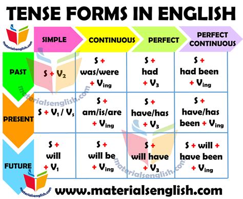 Tenses Chart in English – Materials For Learning English