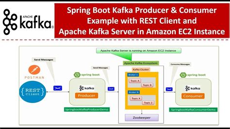 Spring Boot Kafka Producer & Consumer Example with REST Client & Kafka ...