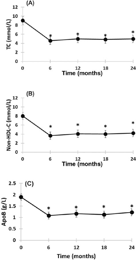 Figure 3 from Long-Term Efficacy and Safety of Evinacumab in Patients ...