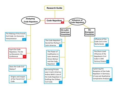 The Napoleonic Code | Guided History