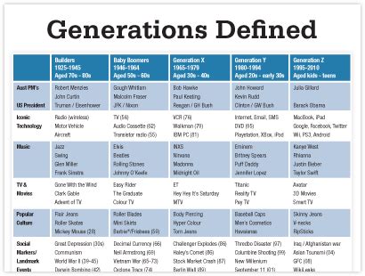 Generations defined: 50 years of change over 5 generations - McCrindle