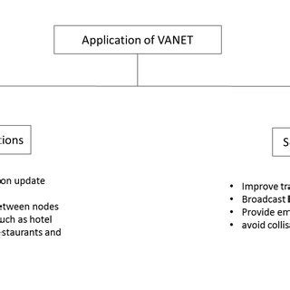 The architecture of VANET | Download Scientific Diagram