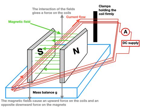 krajina najstaršie udýchaný magnetic flux density of wire vzdialenosť ...