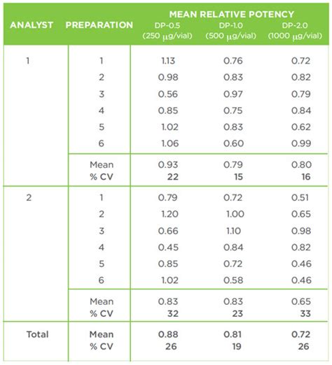 Development and Qualification of Potency Assay Methods to Support Early Phase Release and ...