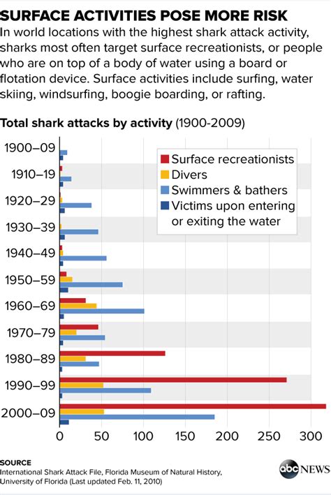 Why Shark Attacks Are Increasing