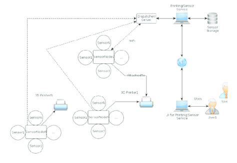 Architecture Overview of Sensor Node System | Download Scientific Diagram