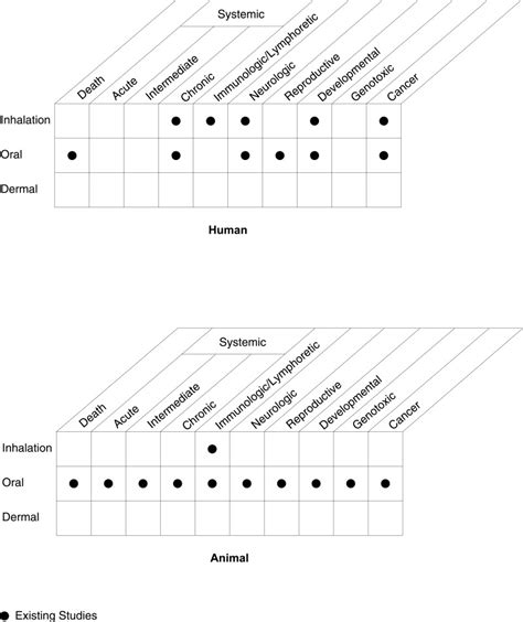 Figure 3-5, Existing Information on Health Effects of Hexachlorobenzene ...