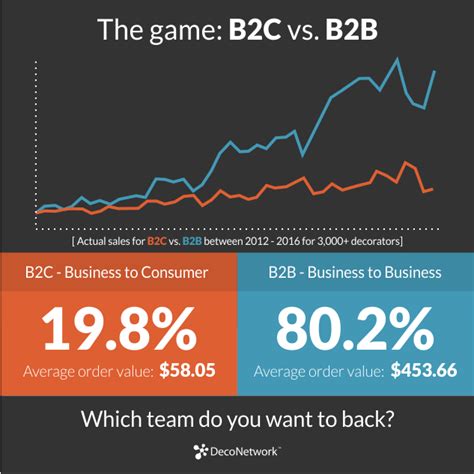 B2B vs. B2C E-Commerce: 7 Unterschiede, die du kennen solltest!