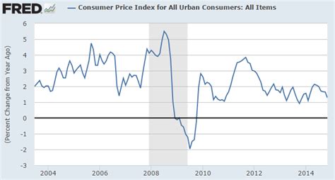 Monthly CPI Updates | CPI Inflation Calculator (2022 Updated Monthly)