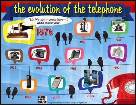 Telephone Invention Timeline