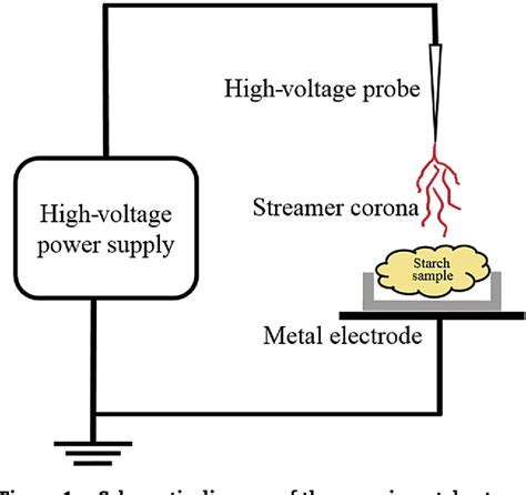 [PDF] Application of corona electrical discharge plasma on modifying ...