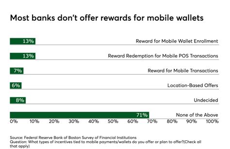 5 trends driving growth of digital wallets | PaymentsSource | American Banker