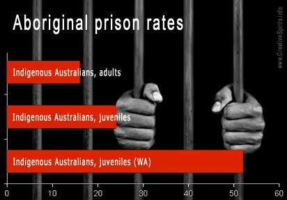 Aboriginal prison rates - Creative Spirits