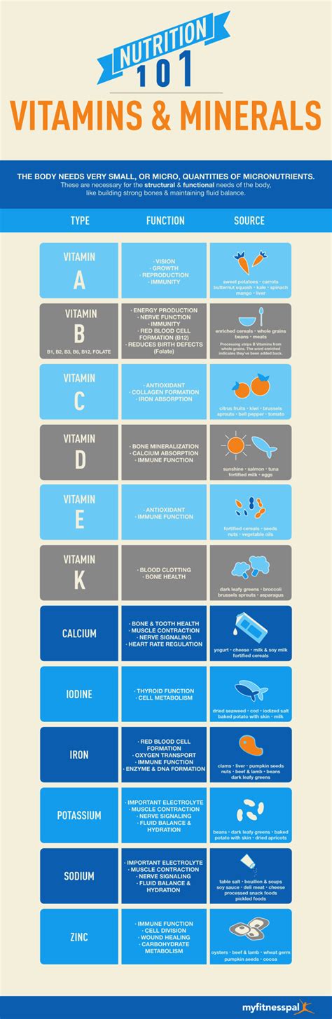 This Handy Guide To The 12 Most Important Vitamins And Minerals Will ...