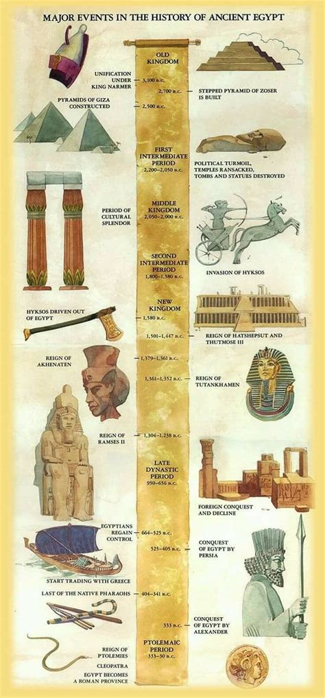 Ancient Civilizations Timeline Printable - Customize And Print