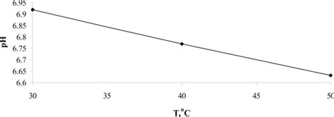 The temperature dependence of pH for the normal water. | Download ...