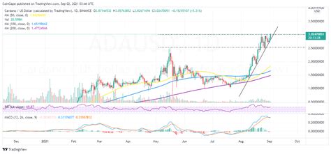 Cardano Price Analysis: ADA Renews Journey Above $3 While $3.5 Comes To ...