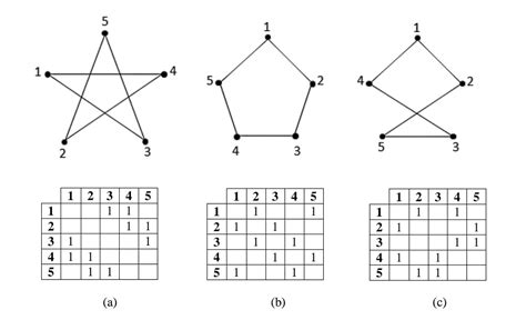 diagrams - Generating adjacency matrices from isomorphic graphs - TeX ...