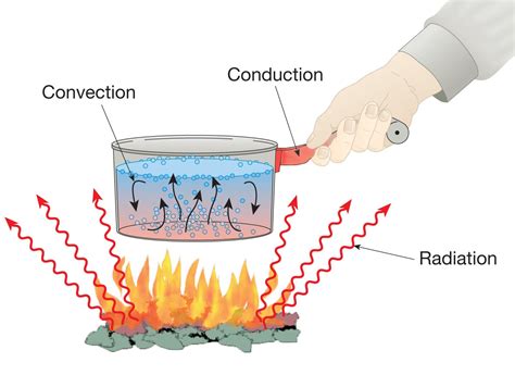 What Is Heat Transfer (Heat Flow)? Complete Guide | SimScale