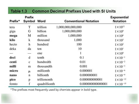 SI Prefixes/Units Diagram | Quizlet