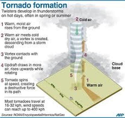 Tornadoes - GEOMODDERFIED