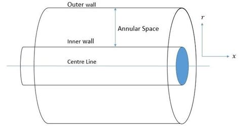 Schematic description of annular space in axial direction. | Download ...