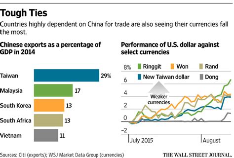 Taiwan economy as dependent on China as Canada depends on the USA ...