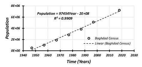 Baghdad Population with Time | Download Scientific Diagram