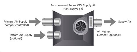 Types Of Variable Air Volume (VAV) Boxes - Computrols | Building Automation Systems Simplified