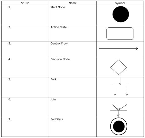 UML Activity Diagram | Symbols and Components of UML