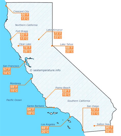 Ocean water temperature in California in August