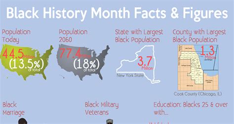 Infographic: Black History Month Facts and Figures | The Inclusion Solution