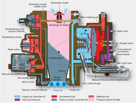 Stromberg PS Carburetor - Reciprocating Engine Fuel Metering