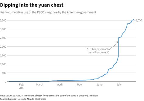 Explainer: Argentina could again use yuan to evade IMF default | Reuters