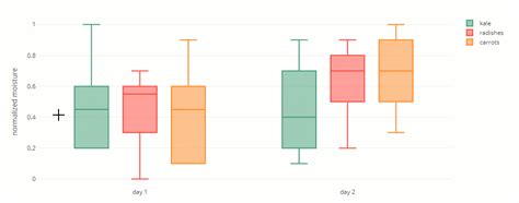 Best Charts for Data Distribution • WebDataRocks