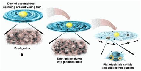 Solar Nebula Theory Steps